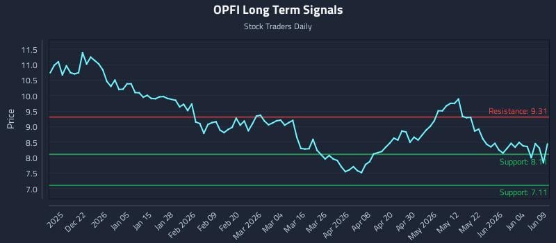 OPFI Long Term Analysis for June 10 2026 OPFI Long Term Analysis for June 10 2026