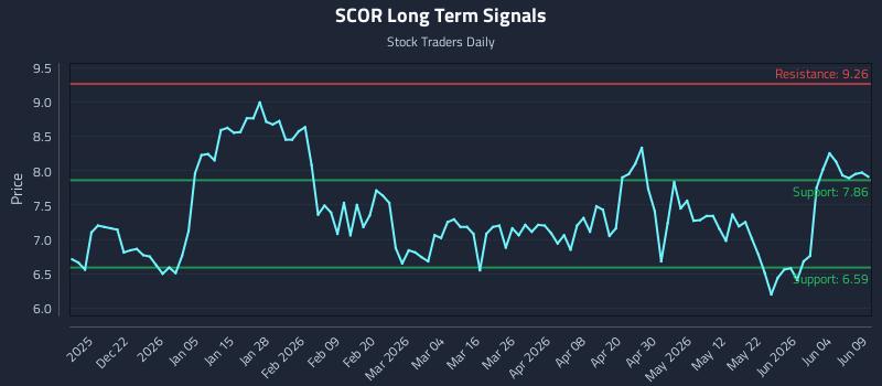 SCOR Long Term Analysis for June 10 2026