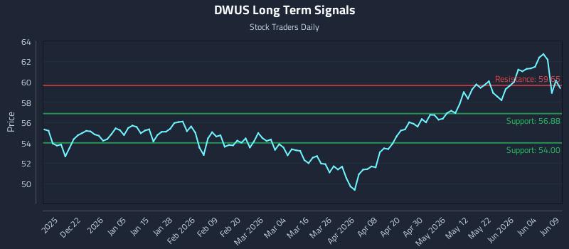 DWUS Long Term Analysis for June 10 2026