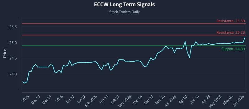 ECCW Long Term Analysis for June 10 2026