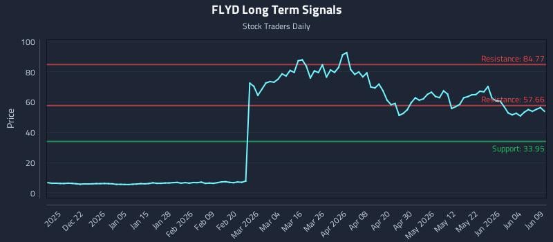 FLYD Long Term Analysis for June 10 2026 FLYD Long Term Analysis for June 10 2026