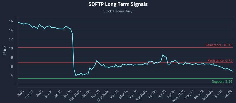 SQFTP Long Term Analysis for June 10 2026 SQFTP Long Term Analysis for June 10 2026