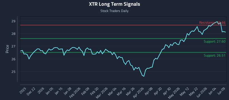 XTR Long Term Analysis for June 10 2026 XTR Long Term Analysis for June 10 2026