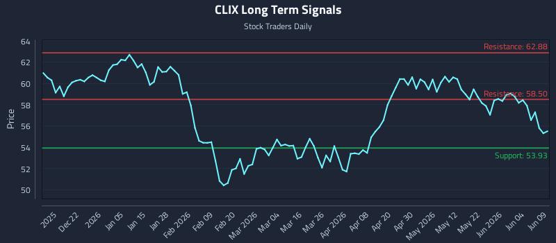 CLIX Long Term Analysis for June 10 2026 CLIX Long Term Analysis for June 10 2026