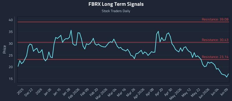 FBRX Long Term Analysis for June 10 2026 FBRX Long Term Analysis for June 10 2026