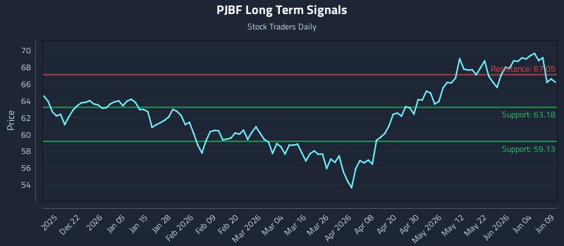 PJBF Long Term Analysis for June 10 2026