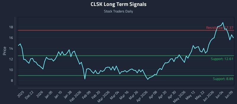 CLSK Long Term Analysis for June 10 2026