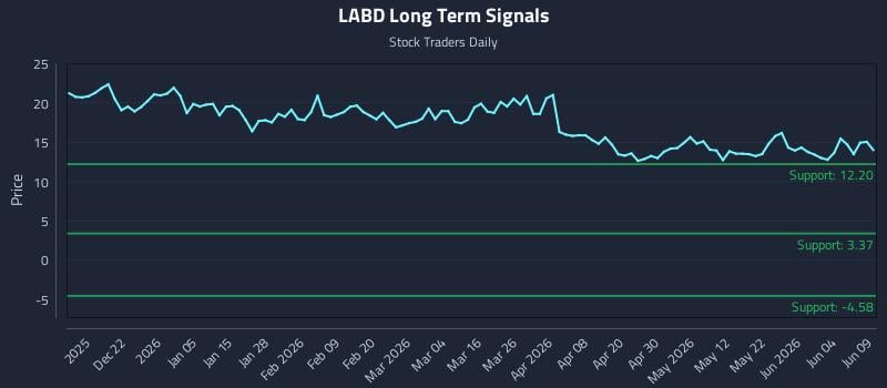 LABD Long Term Analysis for June 10 2026 LABD Long Term Analysis for June 10 2026