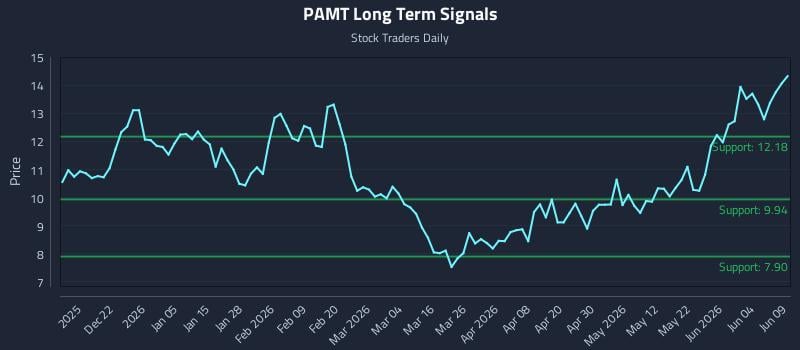 PAMT Long Term Analysis for June 10 2026 PAMT Long Term Analysis for June 10 2026