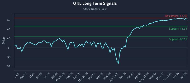 QTJL Long Term Analysis for June 10 2026