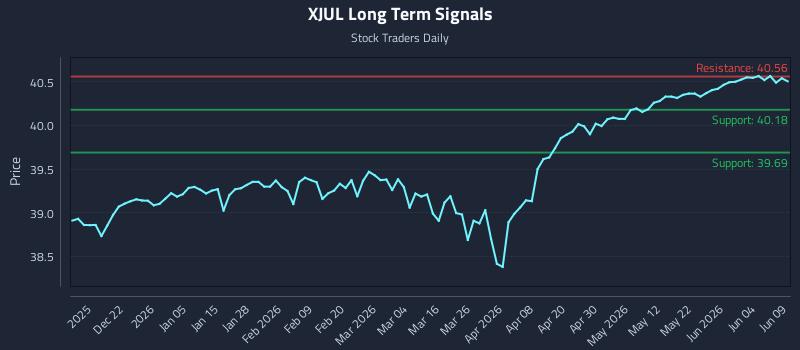 XJUL Long Term Analysis for June 10 2026 XJUL Long Term Analysis for June 10 2026