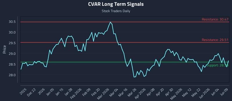 CVAR Long Term Analysis for June 10 2026 CVAR Long Term Analysis for June 10 2026