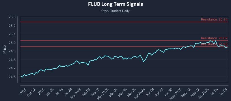 FLUD Long Term Analysis for June 10 2026