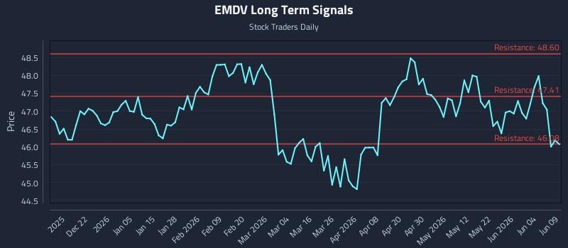 EMDV Long Term Analysis for June 10 2026 EMDV Long Term Analysis for June 10 2026
