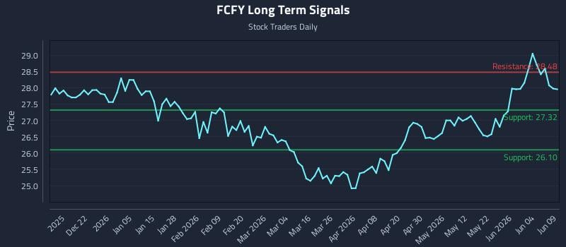 FCFY Long Term Analysis for June 10 2026 FCFY Long Term Analysis for June 10 2026