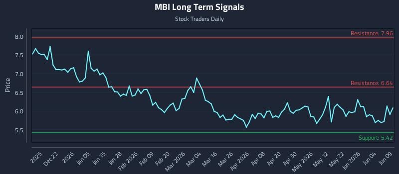 MBI Long Term Analysis for June 10 2026