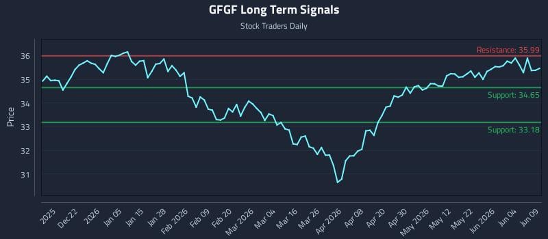 GFGF Long Term Analysis for June 10 2026
