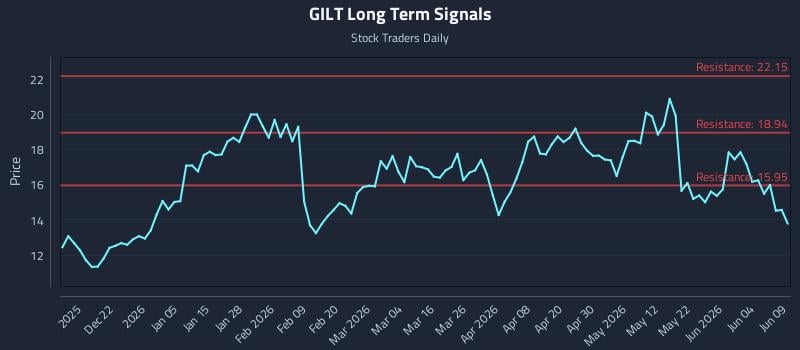 GILT Long Term Analysis for June 10 2026 GILT Long Term Analysis for June 10 2026