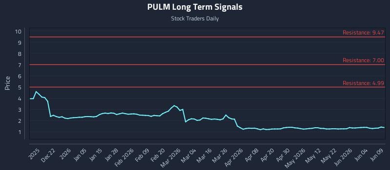 PULM Long Term Analysis for June 10 2026