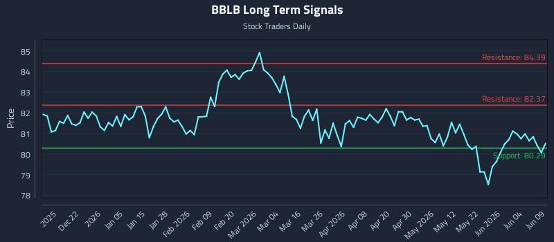 BBLB Long Term Analysis for June 10 2026 BBLB Long Term Analysis for June 10 2026