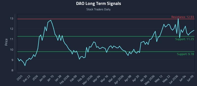 DAO Long Term Analysis for June 10 2026