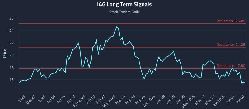 IAG Long Term Analysis for June 10 2026 IAG Long Term Analysis for June 10 2026