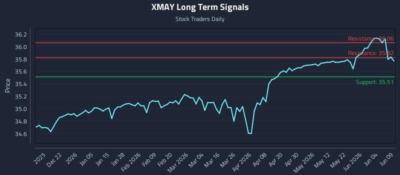 XMAY Long Term Analysis for June 10 2026