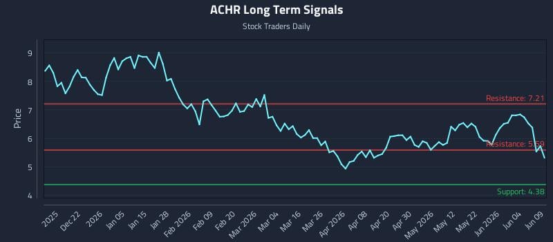 ACHR Long Term Analysis for June 10 2026