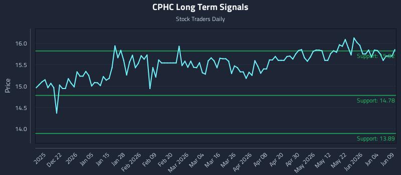 CPHC Long Term Analysis for June 10 2026 CPHC Long Term Analysis for June 10 2026