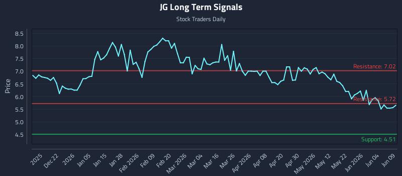 JG Long Term Analysis for June 10 2026