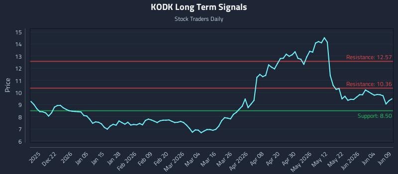 KODK Long Term Analysis for June 10 2026 KODK Long Term Analysis for June 10 2026