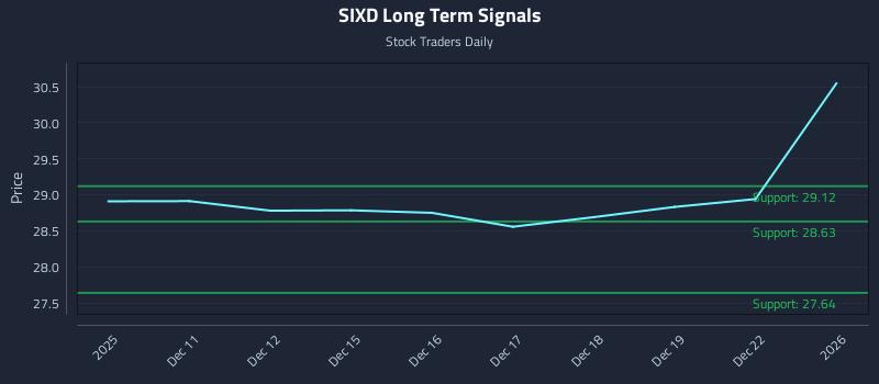 SIXD Long Term Analysis for June 10 2026 SIXD Long Term Analysis for June 10 2026