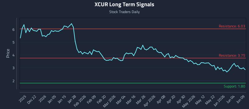 XCUR Long Term Analysis for June 10 2026
