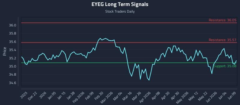 EYEG Long Term Analysis for June 10 2026 EYEG Long Term Analysis for June 10 2026