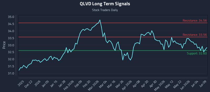 QLVD Long Term Analysis for June 10 2026 QLVD Long Term Analysis for June 10 2026