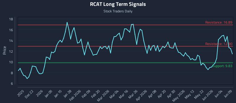 RCAT Long Term Analysis for June 10 2026