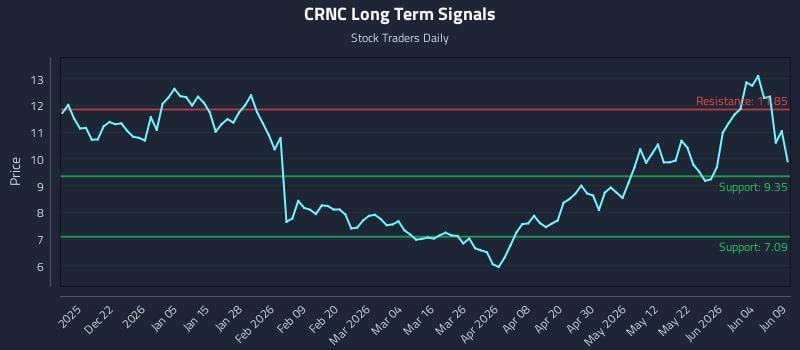 CRNC Long Term Analysis for June 10 2026 CRNC Long Term Analysis for June 10 2026