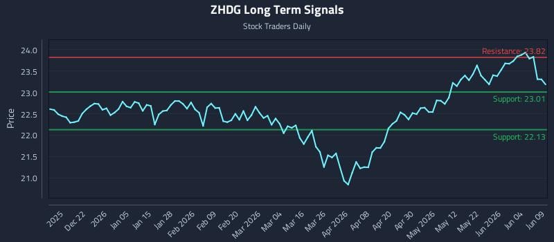 ZHDG Long Term Analysis for June 10 2026 ZHDG Long Term Analysis for June 10 2026
