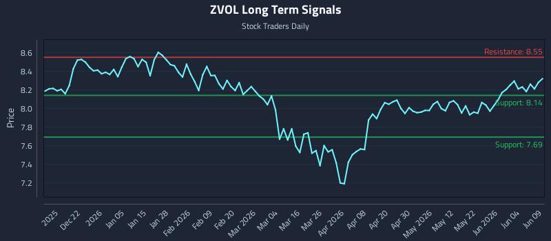 ZVOL Long Term Analysis for June 10 2026 ZVOL Long Term Analysis for June 10 2026