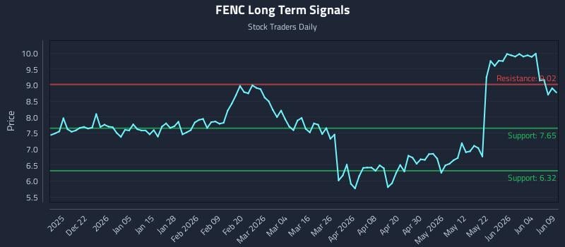 FENC Long Term Analysis for June 10 2026 FENC Long Term Analysis for June 10 2026