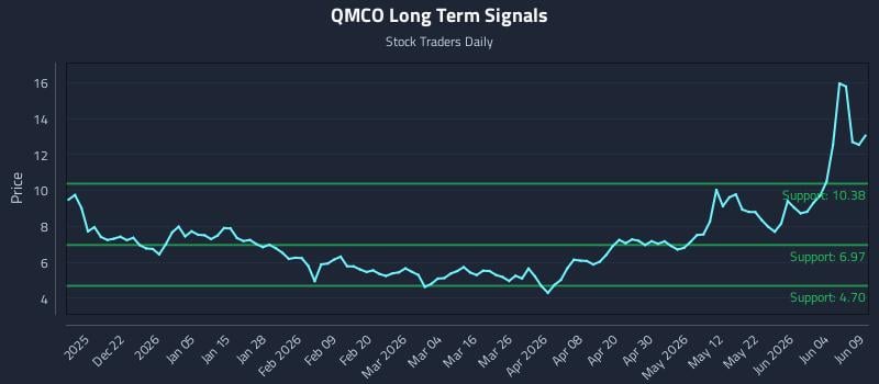 QMCO Long Term Analysis for June 10 2026 QMCO Long Term Analysis for June 10 2026