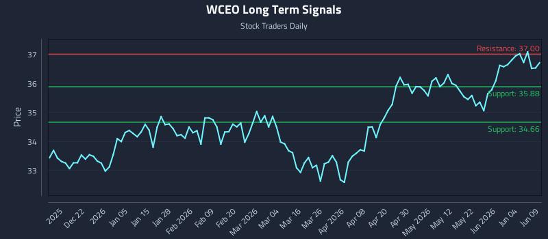 WCEO Long Term Analysis for June 10 2026 WCEO Long Term Analysis for June 10 2026