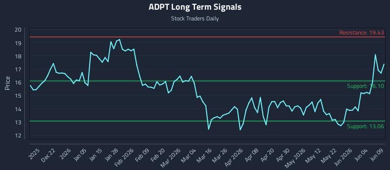 ADPT Long Term Analysis for June 10 2026 ADPT Long Term Analysis for June 10 2026