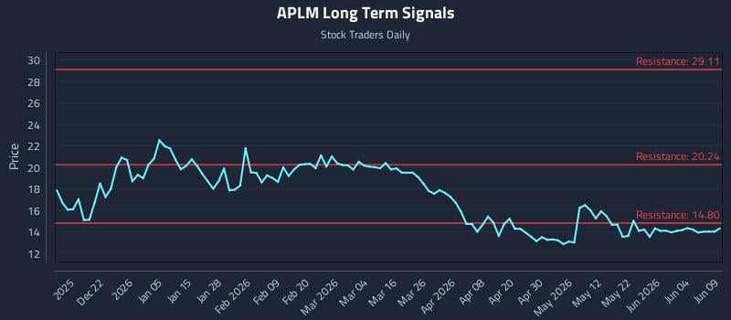APLM Long Term Analysis for June 10 2026 APLM Long Term Analysis for June 10 2026