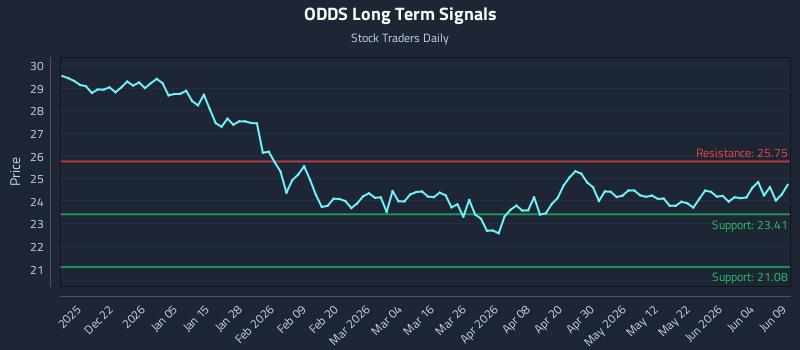 ODDS Long Term Analysis for June 10 2026 ODDS Long Term Analysis for June 10 2026