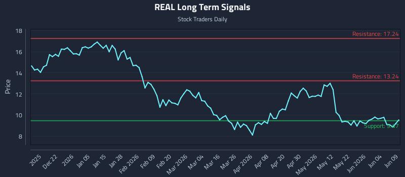 REAL Long Term Analysis for June 10 2026