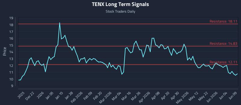 TENX Long Term Analysis for June 10 2026 TENX Long Term Analysis for June 10 2026