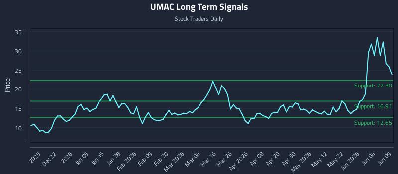 UMAC Long Term Analysis for June 10 2026 UMAC Long Term Analysis for June 10 2026