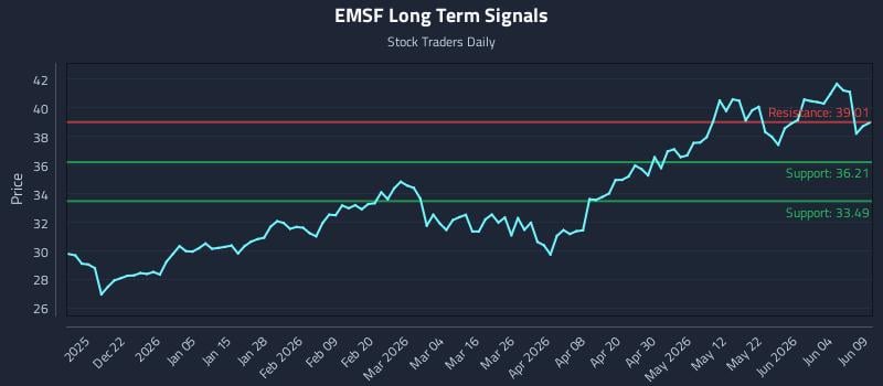 EMSF Long Term Analysis for June 10 2026 EMSF Long Term Analysis for June 10 2026