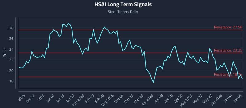 HSAI Long Term Analysis for June 10 2026